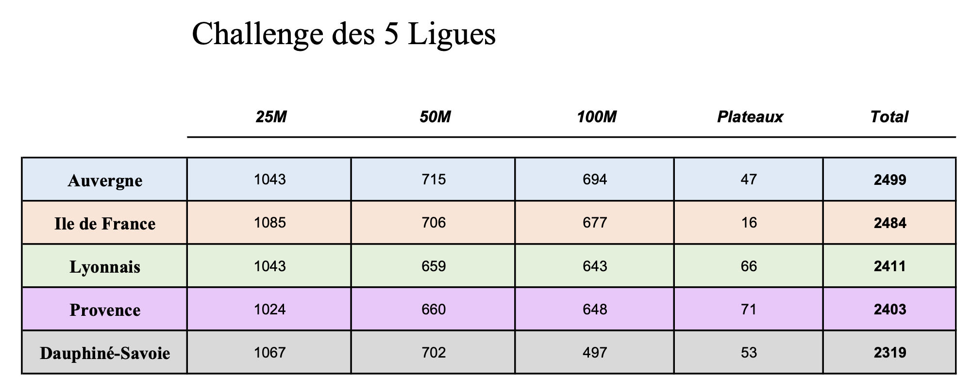 challenge 5 ligues