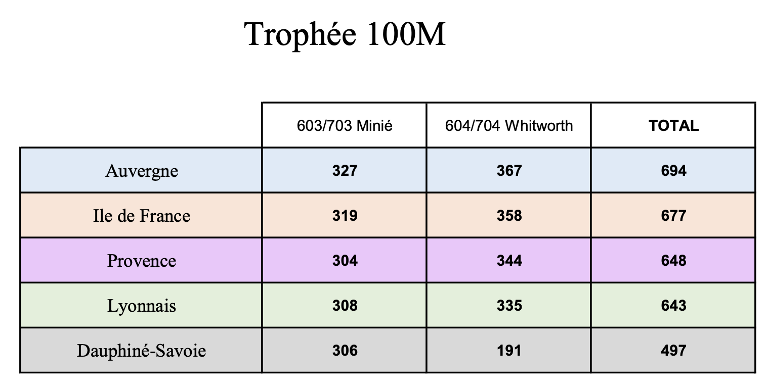 trophée 100m