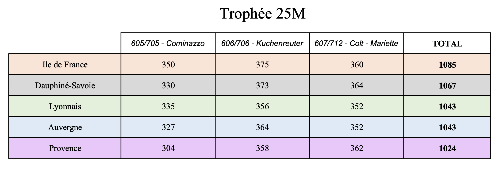 trophée 25m